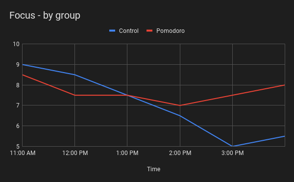 Focus chart