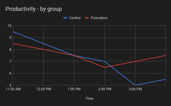 Productivity chart