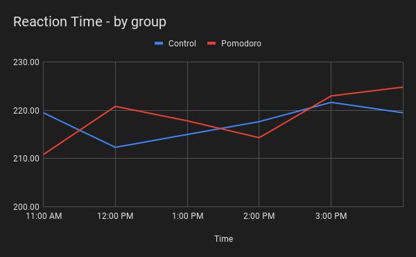 Reaction Time chart