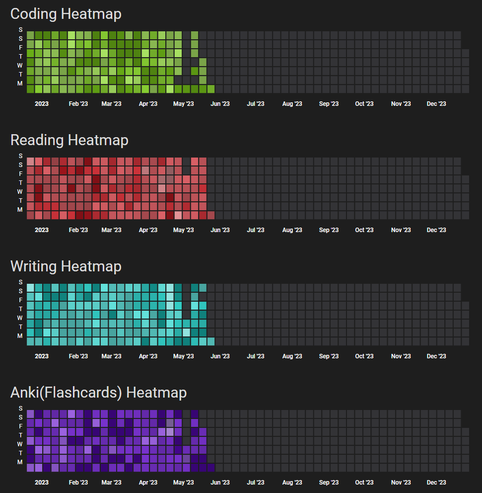 Coding, Reading, Writing and Flashcard Heatmap