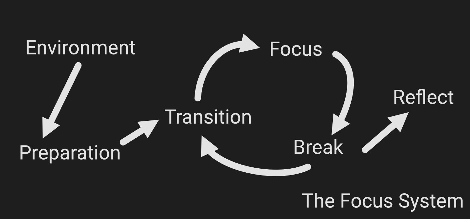 The focus system diagram